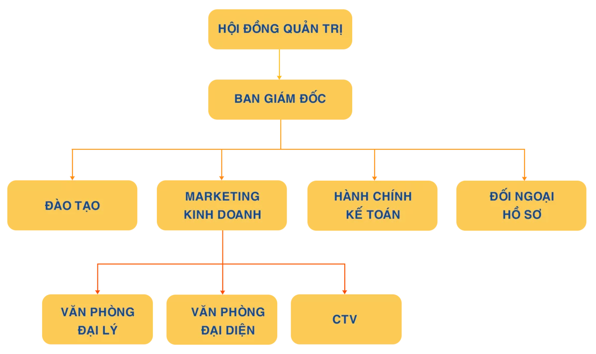 Bộ máy lãnh đạo 67